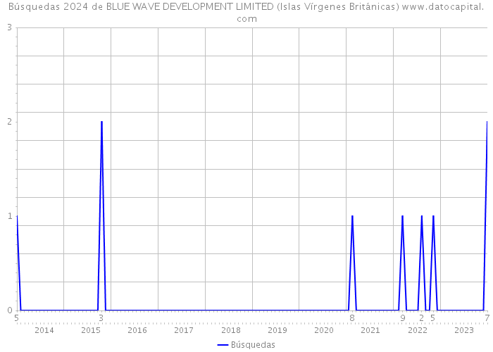 Búsquedas 2024 de BLUE WAVE DEVELOPMENT LIMITED (Islas Vírgenes Británicas) 