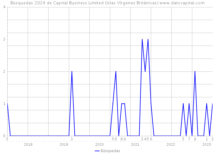 Búsquedas 2024 de Capital Business Limited (Islas Vírgenes Británicas) 