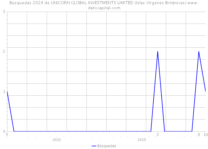 Búsquedas 2024 de UNICORN GLOBAL INVESTMENTS LIMITED (Islas Vírgenes Británicas) 