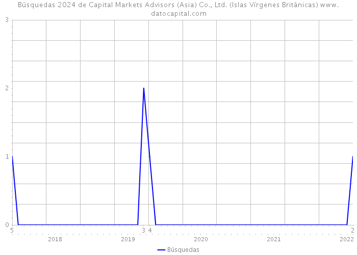 Búsquedas 2024 de Capital Markets Advisors (Asia) Co., Ltd. (Islas Vírgenes Británicas) 