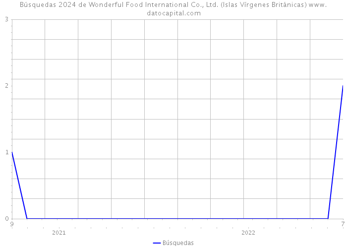 Búsquedas 2024 de Wonderful Food International Co., Ltd. (Islas Vírgenes Británicas) 