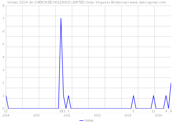 Visitas 2024 de CHEROKEE HOLDINGS LIMITED (Islas Vírgenes Británicas) 