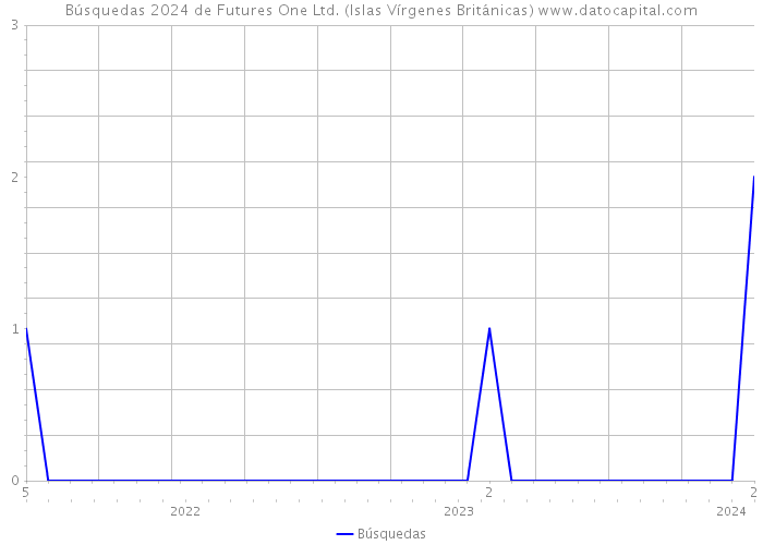 Búsquedas 2024 de Futures One Ltd. (Islas Vírgenes Británicas) 