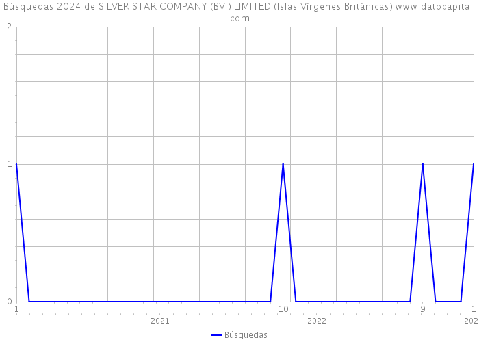 Búsquedas 2024 de SILVER STAR COMPANY (BVI) LIMITED (Islas Vírgenes Británicas) 