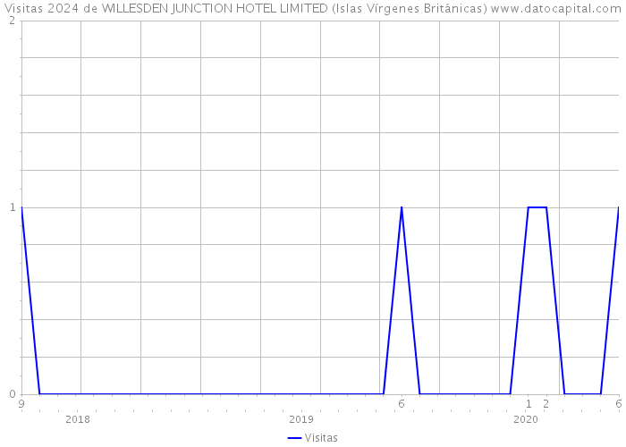 Visitas 2024 de WILLESDEN JUNCTION HOTEL LIMITED (Islas Vírgenes Británicas) 