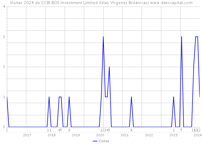 Visitas 2024 de CCBI BOS Investment Limited (Islas Vírgenes Británicas) 