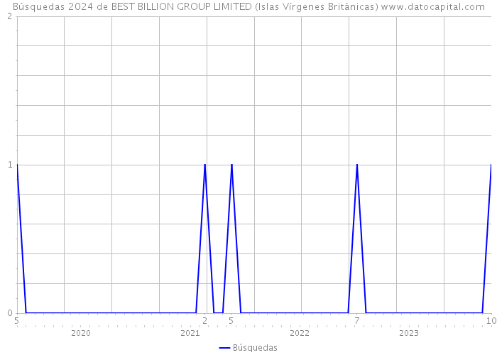 Búsquedas 2024 de BEST BILLION GROUP LIMITED (Islas Vírgenes Británicas) 