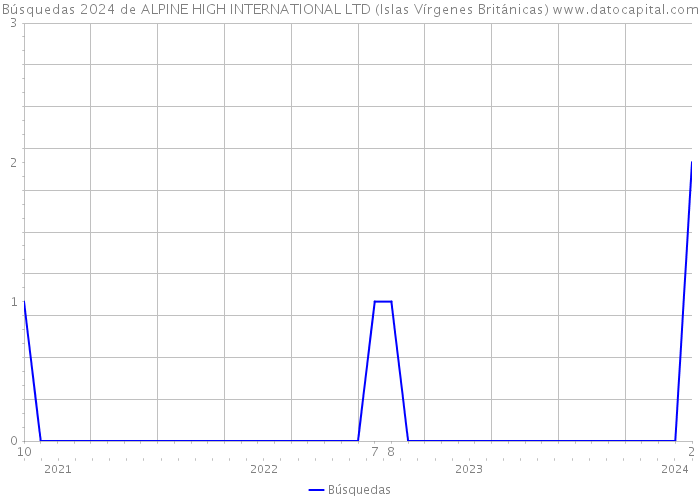 Búsquedas 2024 de ALPINE HIGH INTERNATIONAL LTD (Islas Vírgenes Británicas) 