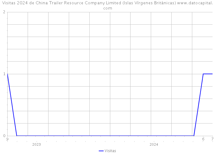 Visitas 2024 de China Trailer Resource Company Limited (Islas Vírgenes Británicas) 