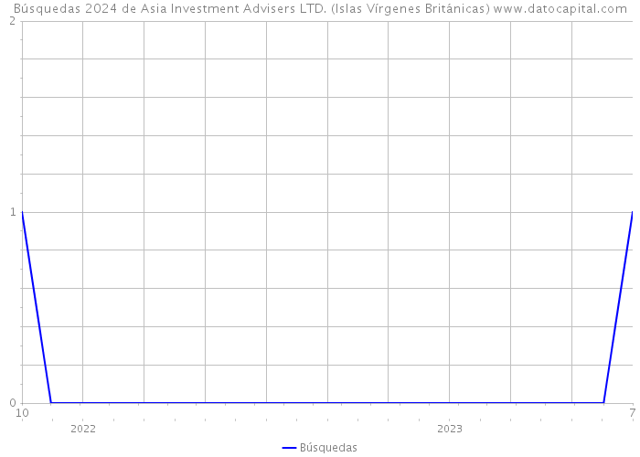 Búsquedas 2024 de Asia Investment Advisers LTD. (Islas Vírgenes Británicas) 