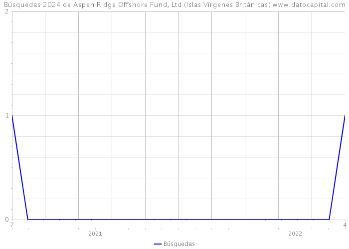 Búsquedas 2024 de Aspen Ridge Offshore Fund, Ltd (Islas Vírgenes Británicas) 