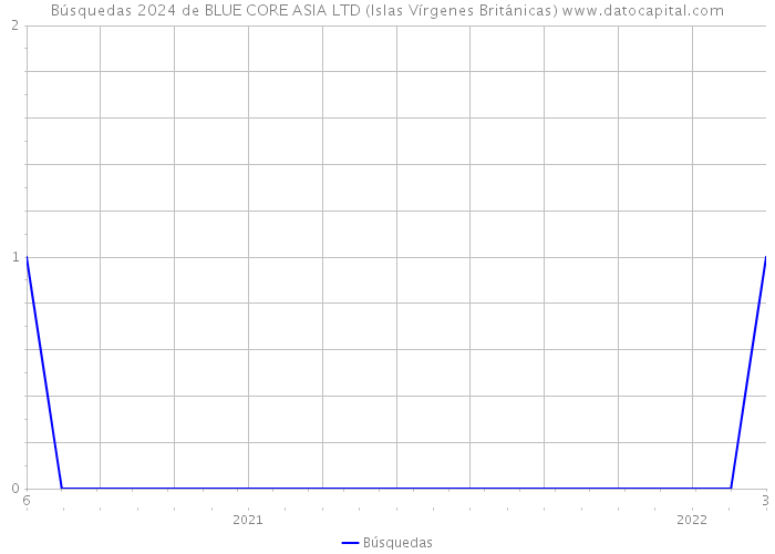 Búsquedas 2024 de BLUE CORE ASIA LTD (Islas Vírgenes Británicas) 