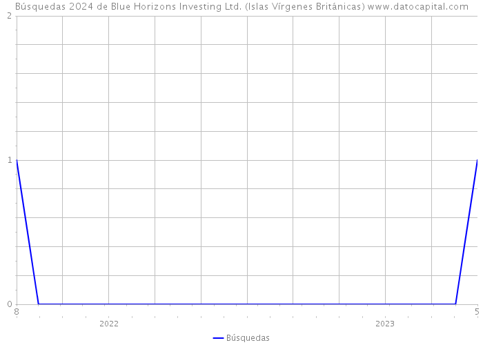 Búsquedas 2024 de Blue Horizons Investing Ltd. (Islas Vírgenes Británicas) 