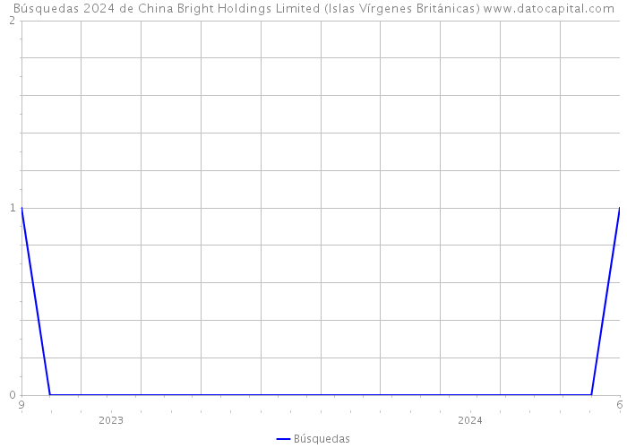 Búsquedas 2024 de China Bright Holdings Limited (Islas Vírgenes Británicas) 