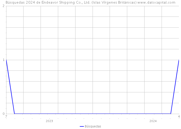 Búsquedas 2024 de Endeavor Shipping Co., Ltd. (Islas Vírgenes Británicas) 
