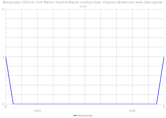 Búsquedas 2024 de GVA Market Neutral Master Limited (Islas Vírgenes Británicas) 