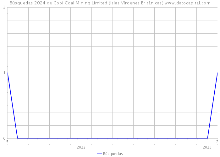 Búsquedas 2024 de Gobi Coal Mining Limited (Islas Vírgenes Británicas) 