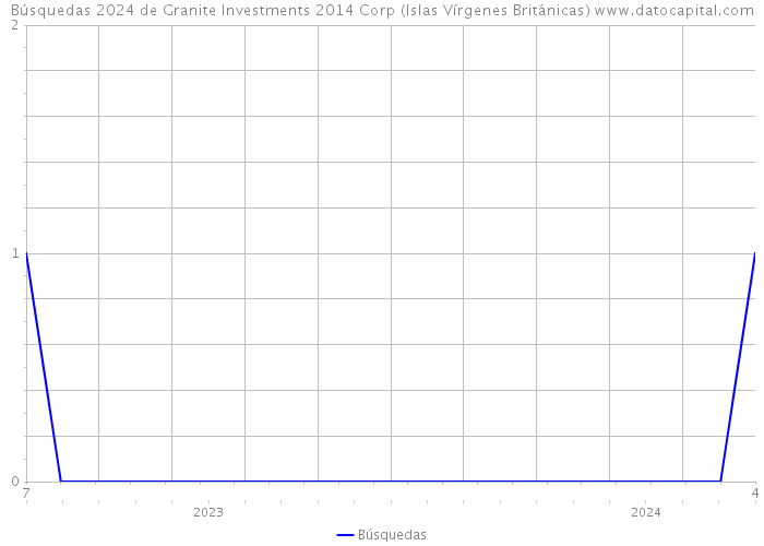 Búsquedas 2024 de Granite Investments 2014 Corp (Islas Vírgenes Británicas) 
