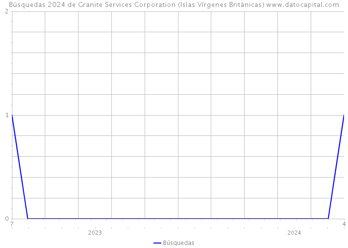 Búsquedas 2024 de Granite Services Corporation (Islas Vírgenes Británicas) 