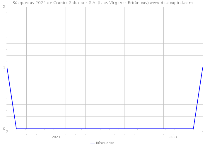 Búsquedas 2024 de Granite Solutions S.A. (Islas Vírgenes Británicas) 