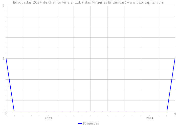 Búsquedas 2024 de Granite Vine 2, Ltd. (Islas Vírgenes Británicas) 