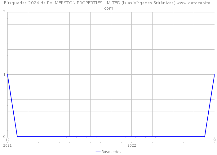 Búsquedas 2024 de PALMERSTON PROPERTIES LIMITED (Islas Vírgenes Británicas) 
