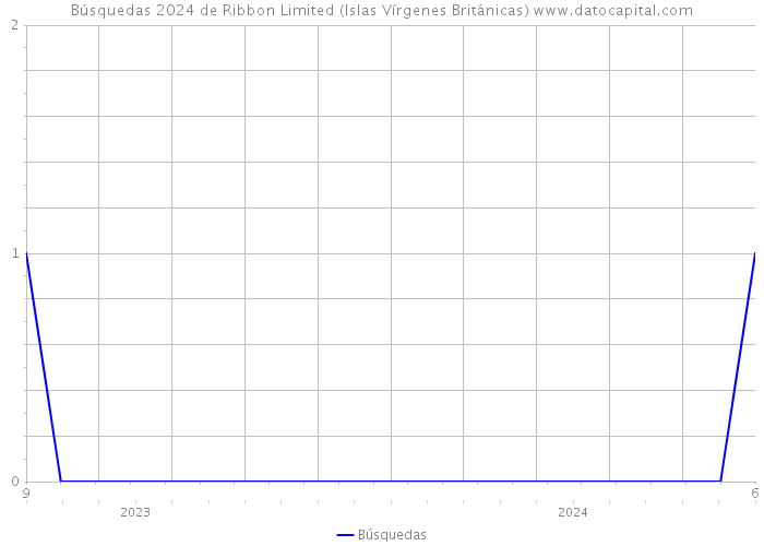 Búsquedas 2024 de Ribbon Limited (Islas Vírgenes Británicas) 