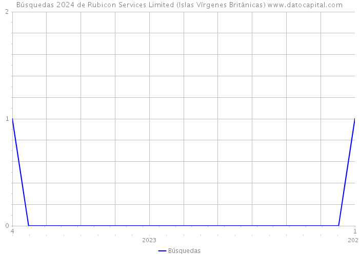 Búsquedas 2024 de Rubicon Services Limited (Islas Vírgenes Británicas) 