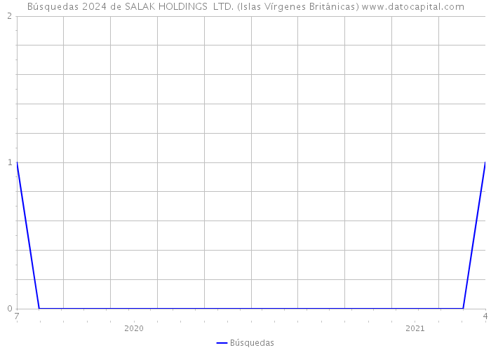 Búsquedas 2024 de SALAK HOLDINGS LTD. (Islas Vírgenes Británicas) 