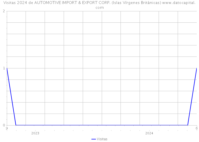 Visitas 2024 de AUTOMOTIVE IMPORT & EXPORT CORP. (Islas Vírgenes Británicas) 