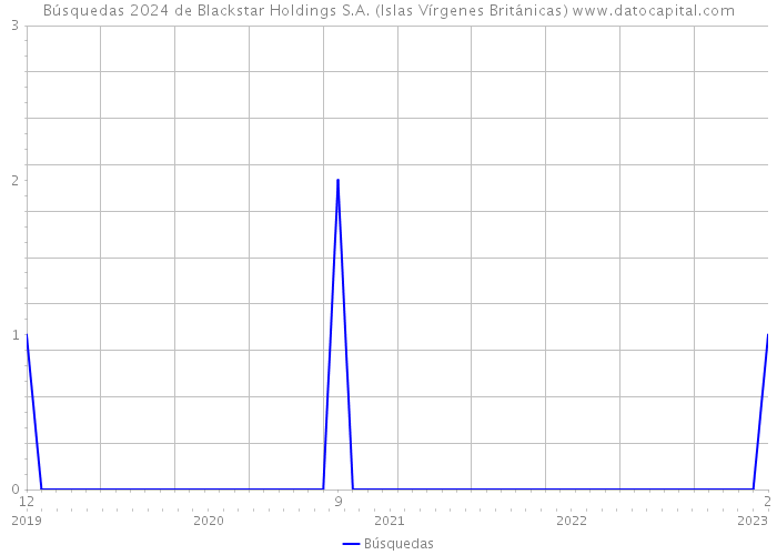 Búsquedas 2024 de Blackstar Holdings S.A. (Islas Vírgenes Británicas) 