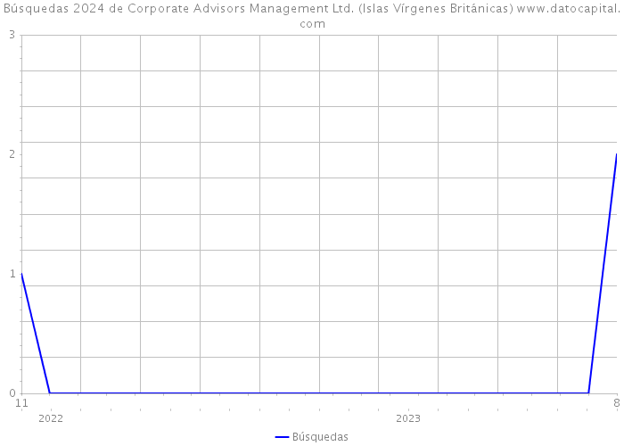 Búsquedas 2024 de Corporate Advisors Management Ltd. (Islas Vírgenes Británicas) 