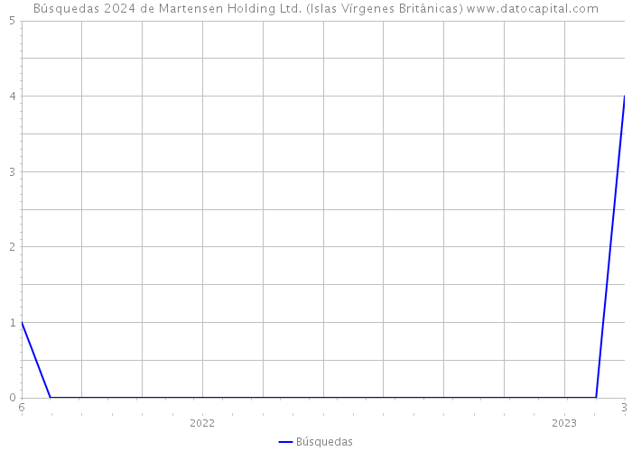 Búsquedas 2024 de Martensen Holding Ltd. (Islas Vírgenes Británicas) 