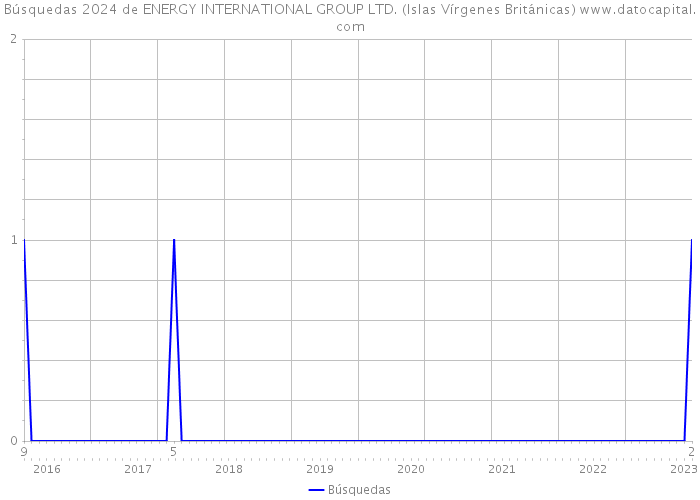Búsquedas 2024 de ENERGY INTERNATIONAL GROUP LTD. (Islas Vírgenes Británicas) 