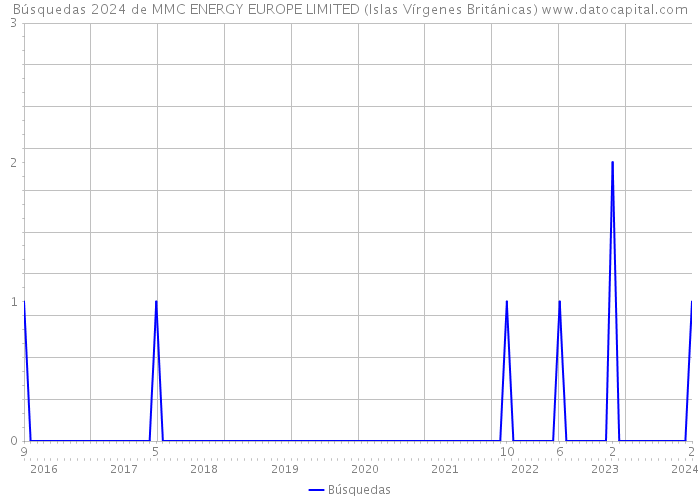 Búsquedas 2024 de MMC ENERGY EUROPE LIMITED (Islas Vírgenes Británicas) 