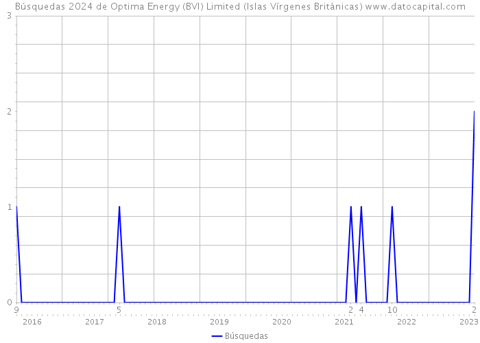 Búsquedas 2024 de Optima Energy (BVI) Limited (Islas Vírgenes Británicas) 