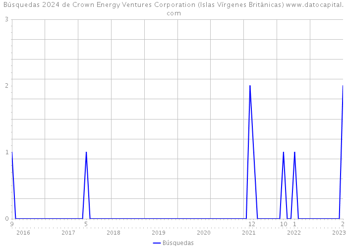 Búsquedas 2024 de Crown Energy Ventures Corporation (Islas Vírgenes Británicas) 