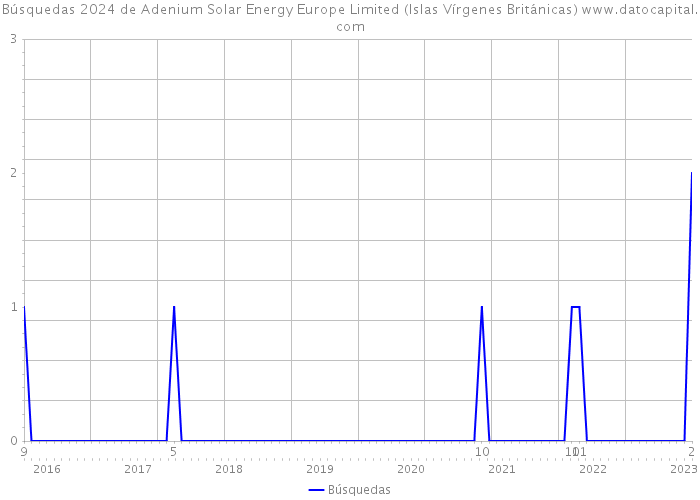 Búsquedas 2024 de Adenium Solar Energy Europe Limited (Islas Vírgenes Británicas) 
