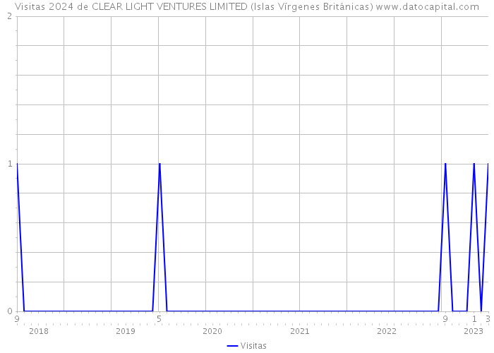 Visitas 2024 de CLEAR LIGHT VENTURES LIMITED (Islas Vírgenes Británicas) 