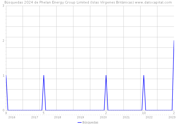 Búsquedas 2024 de Phelan Energy Group Limited (Islas Vírgenes Británicas) 