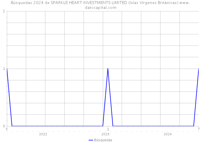 Búsquedas 2024 de SPARKLE HEART INVESTMENTS LIMITED (Islas Vírgenes Británicas) 