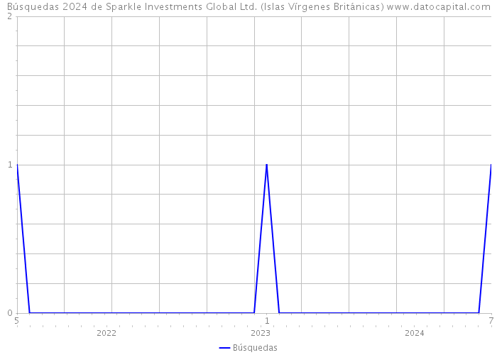 Búsquedas 2024 de Sparkle Investments Global Ltd. (Islas Vírgenes Británicas) 