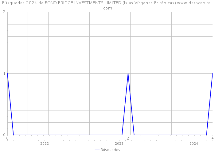 Búsquedas 2024 de BOND BRIDGE INVESTMENTS LIMITED (Islas Vírgenes Británicas) 