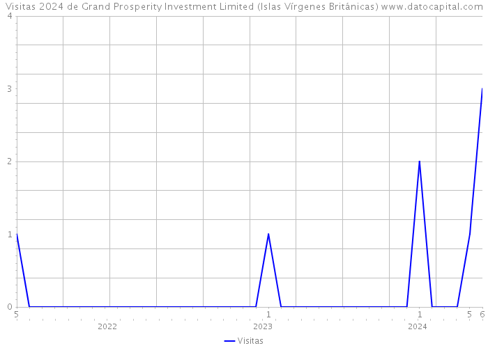 Visitas 2024 de Grand Prosperity Investment Limited (Islas Vírgenes Británicas) 