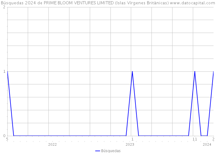 Búsquedas 2024 de PRIME BLOOM VENTURES LIMITED (Islas Vírgenes Británicas) 