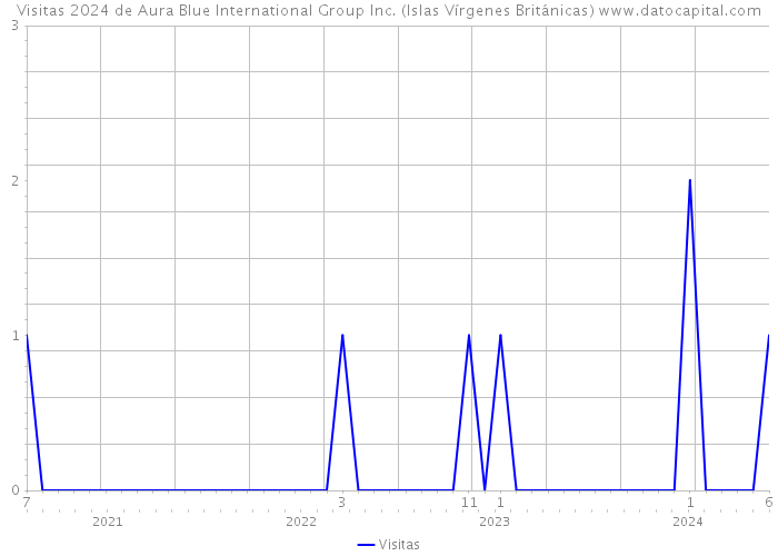 Visitas 2024 de Aura Blue International Group Inc. (Islas Vírgenes Británicas) 