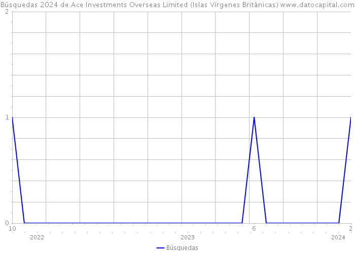 Búsquedas 2024 de Ace Investments Overseas Limited (Islas Vírgenes Británicas) 