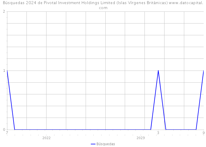 Búsquedas 2024 de Pivotal Investment Holdings Limited (Islas Vírgenes Británicas) 