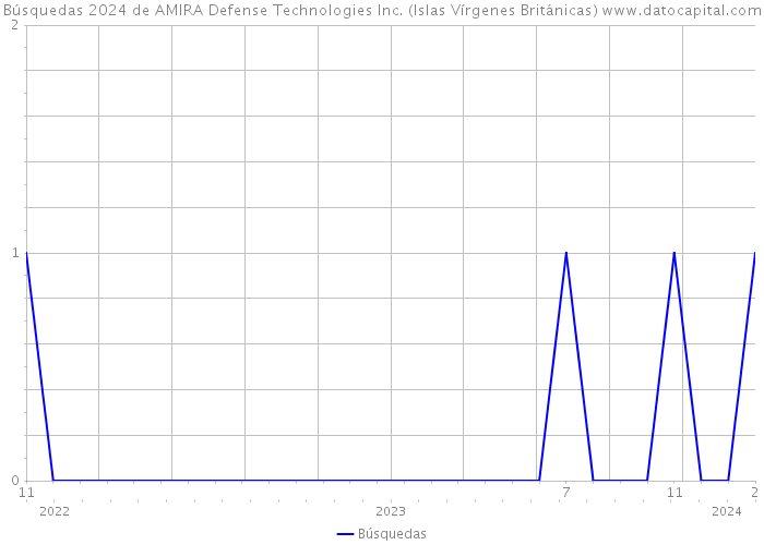 Búsquedas 2024 de AMIRA Defense Technologies Inc. (Islas Vírgenes Británicas) 
