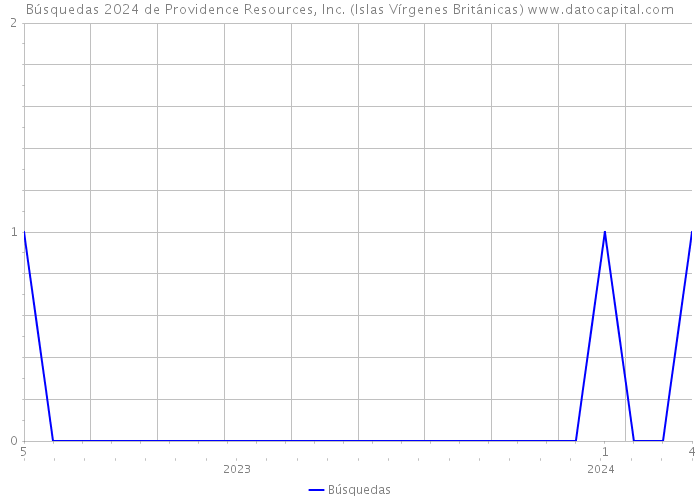 Búsquedas 2024 de Providence Resources, Inc. (Islas Vírgenes Británicas) 